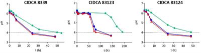 Exopolysaccharide-producing Lacticaseibacillus paracasei strains isolated from kefir as starter for functional dairy products